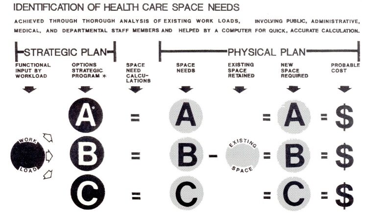 Diagram of the computerized system for identifying health care space needs